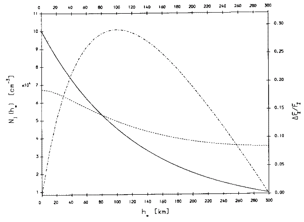 Recombination Effects on Plasma Density Height Profile